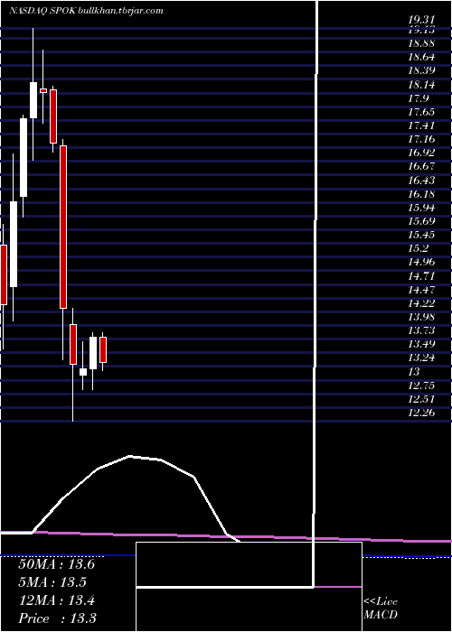 monthly chart SpokHoldings