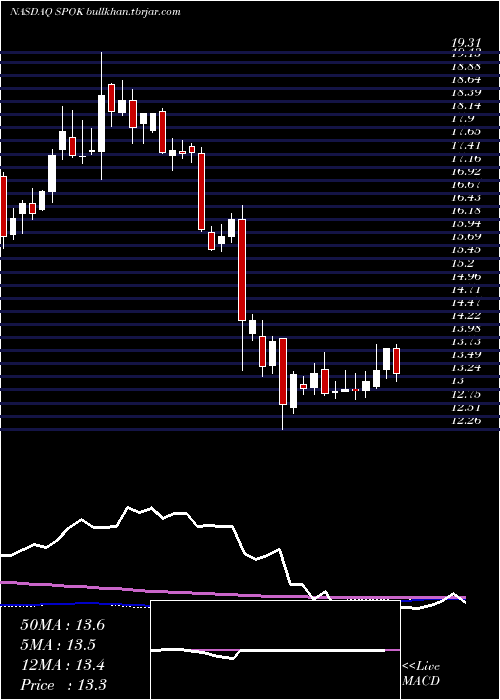  weekly chart SpokHoldings