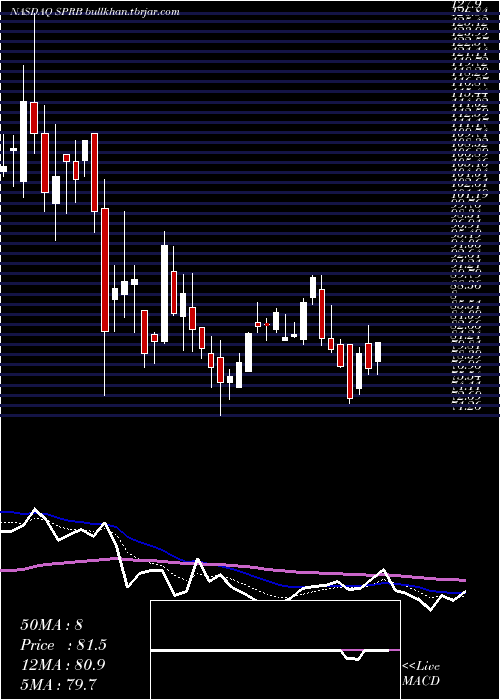  Daily chart SpruceBiosciences