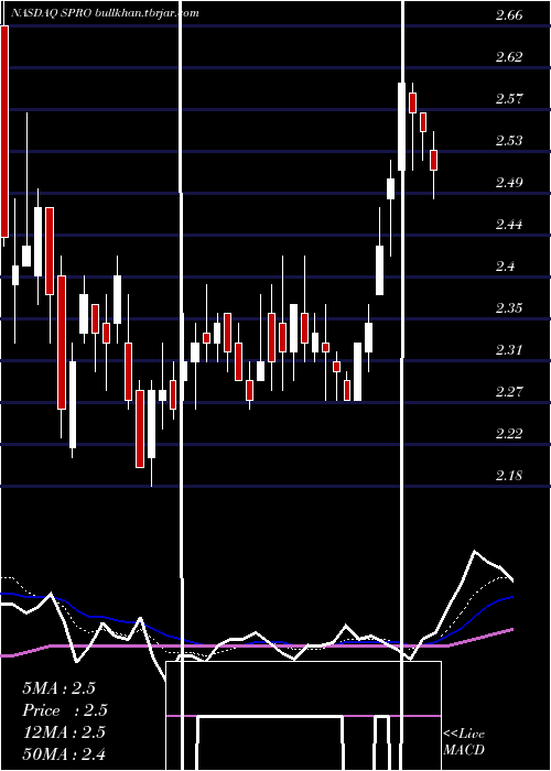  Daily chart SperoTherapeutics