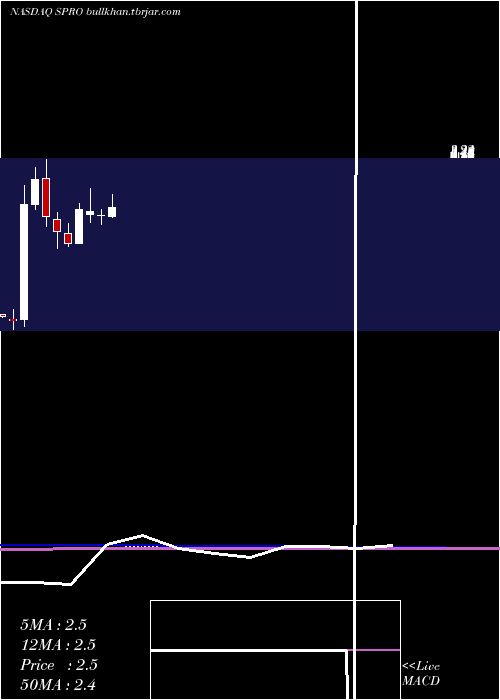  monthly chart SperoTherapeutics