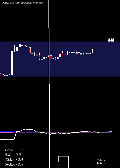  weekly chart SperoTherapeutics