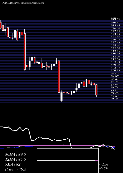  weekly chart SpsCommerce