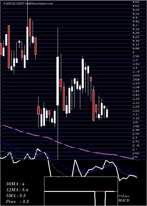  Daily chart PresidioProperty