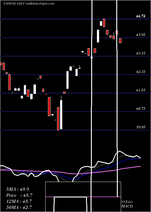  Daily chart LeggMason