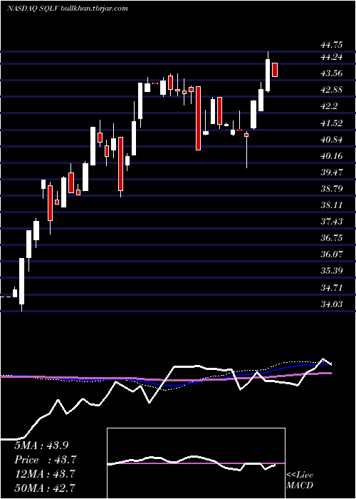  weekly chart LeggMason