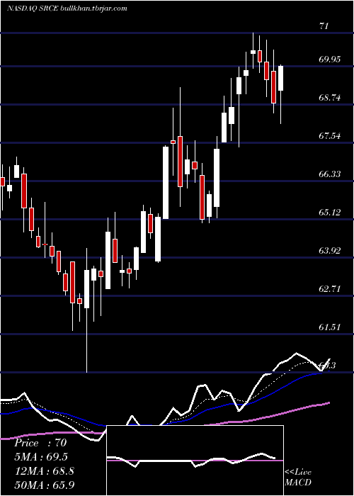  Daily chart 1stSource