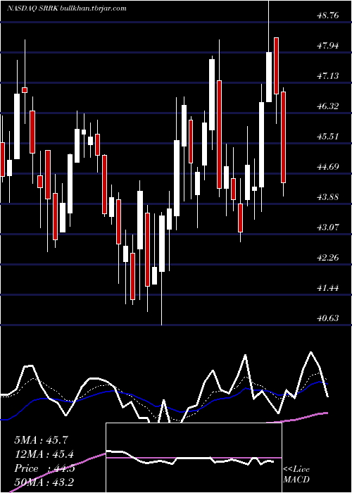  Daily chart ScholarRock