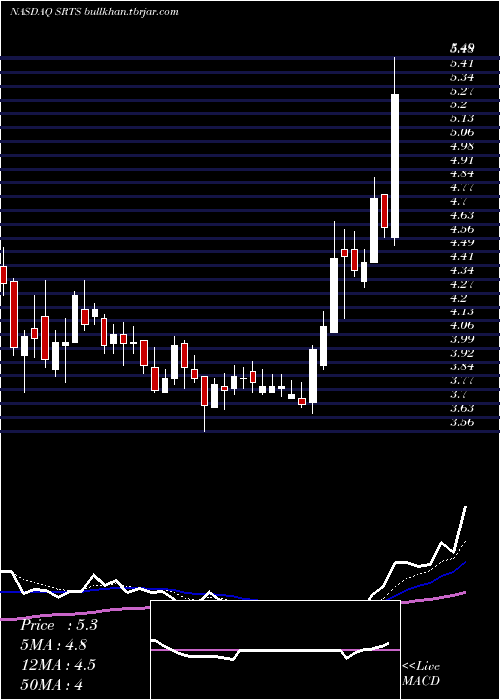  Daily chart SensusHealthcare