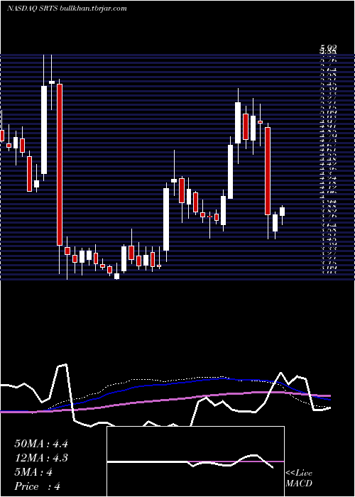  weekly chart SensusHealthcare