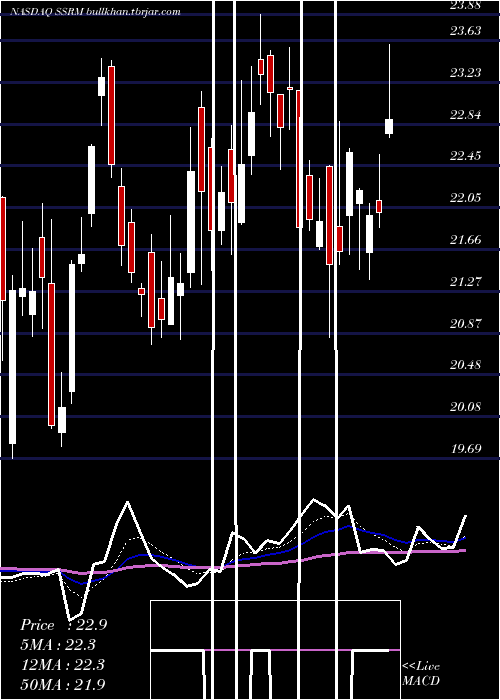  Daily chart SsrMining