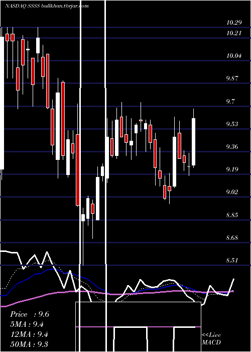  Daily chart SutterRock