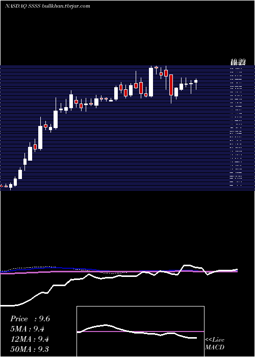  weekly chart SutterRock