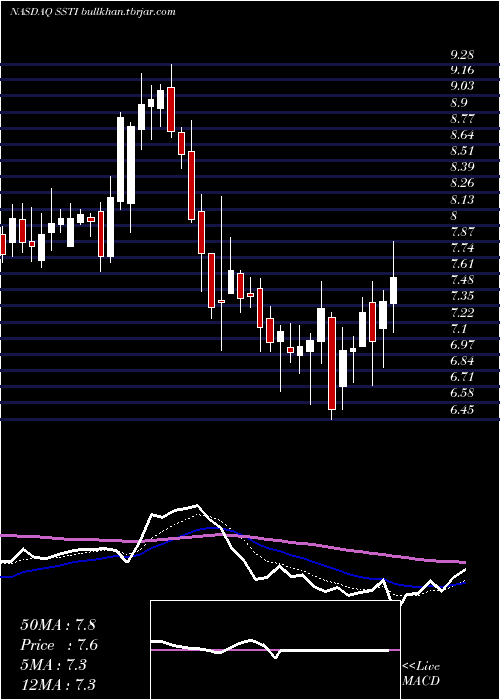  Daily chart ShotspotterInc