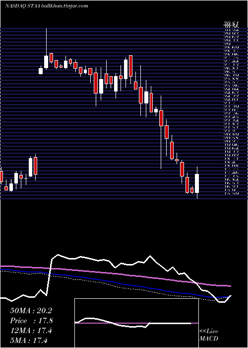  weekly chart StaarSurgical