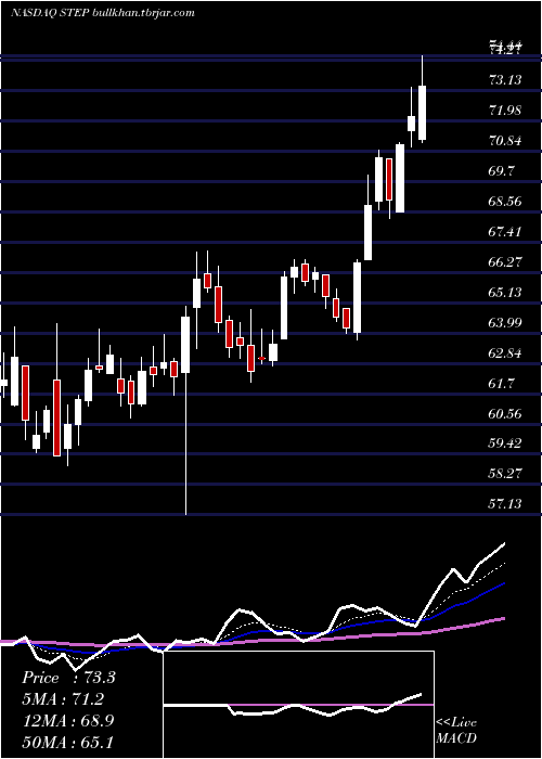  Daily chart StepstoneGroup