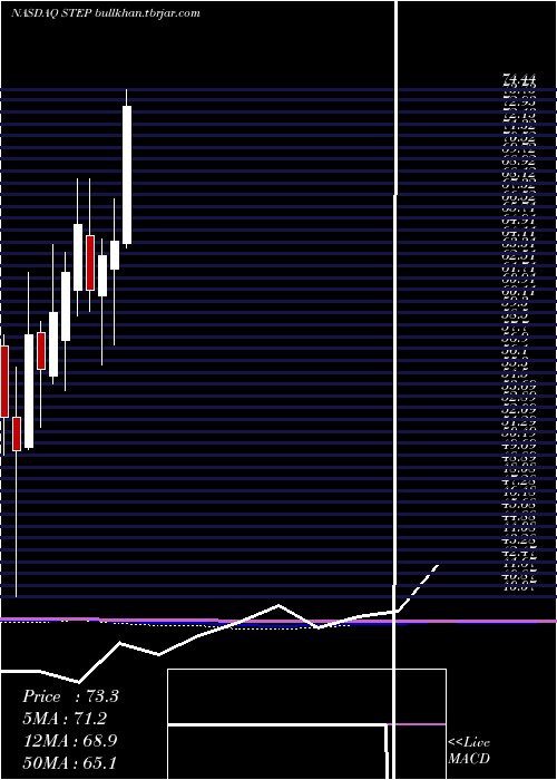  monthly chart StepstoneGroup