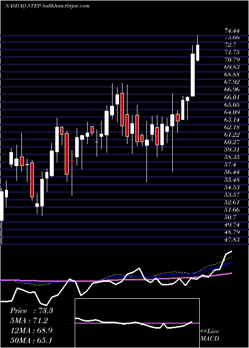  weekly chart StepstoneGroup