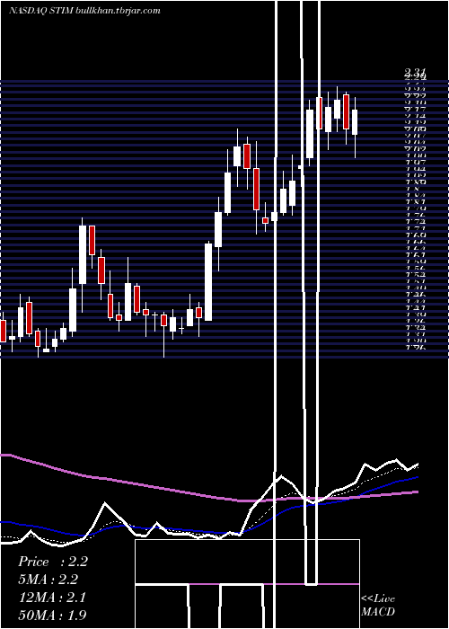  Daily chart NeuroneticsInc