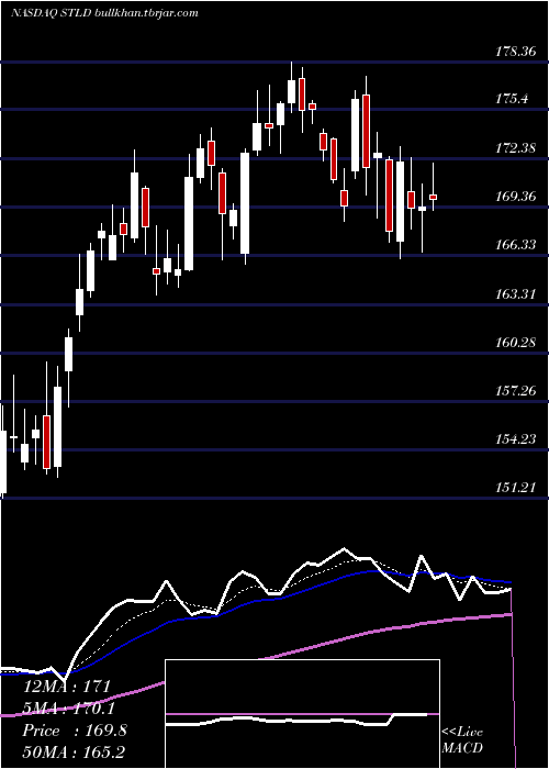  Daily chart SteelDynamics