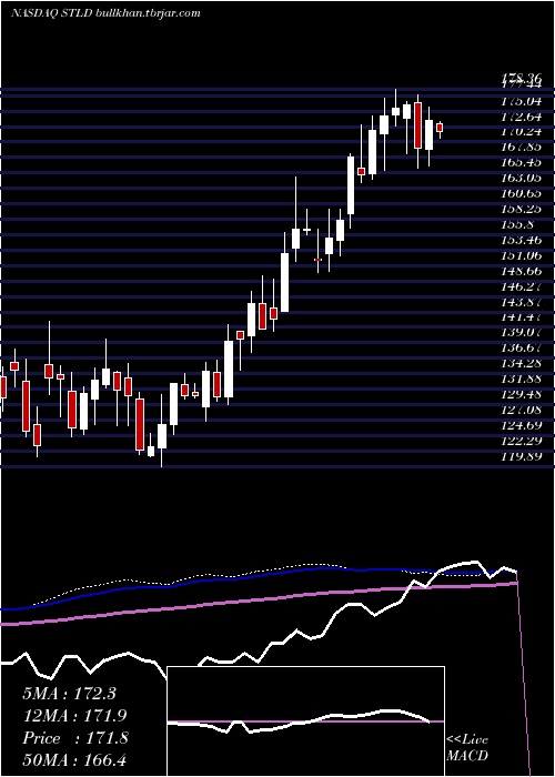  weekly chart SteelDynamics
