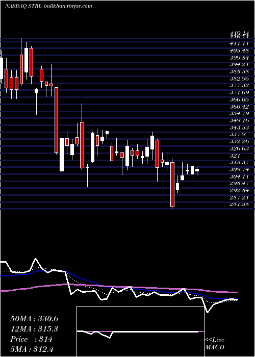  Daily chart SterlingConstruction