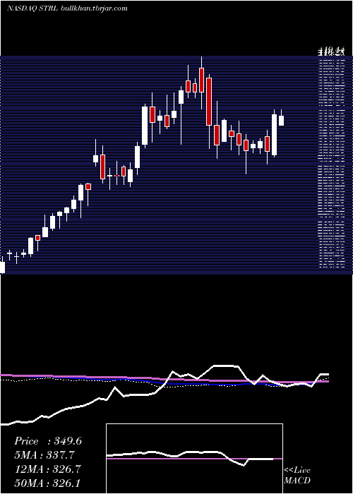  weekly chart SterlingConstruction