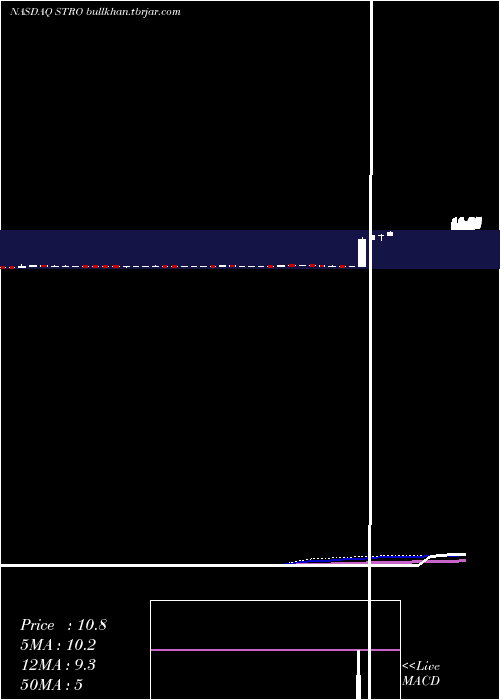  weekly chart SutroBiopharma