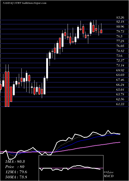  Daily chart StrattecSecurity