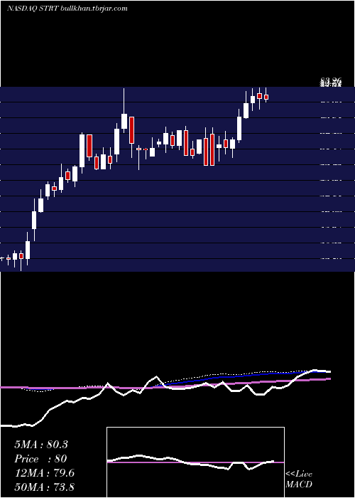  weekly chart StrattecSecurity