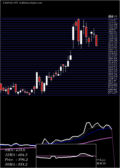 Daily chart SeagateTechnology