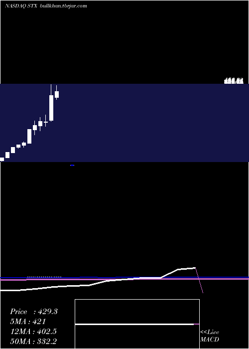  monthly chart SeagateTechnology