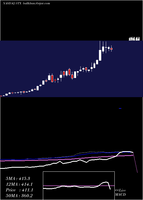  weekly chart SeagateTechnology