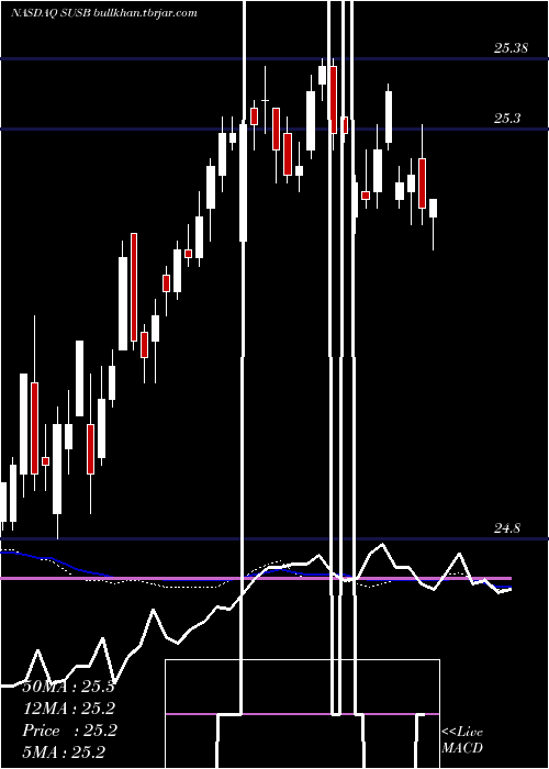  weekly chart IsharesEsg