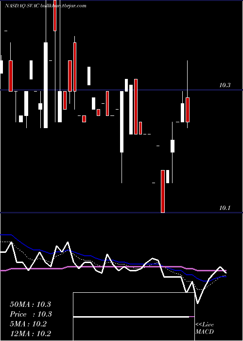  Daily chart StarboardValue