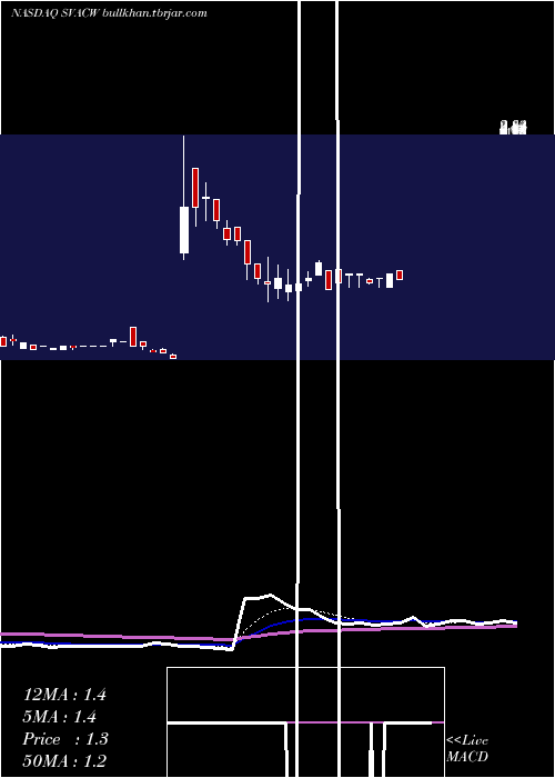  Daily chart StarboardValue