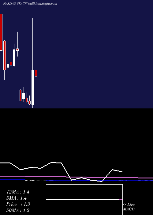  monthly chart StarboardValue