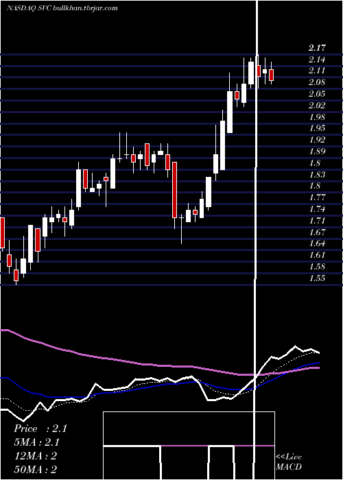  Daily chart ServiceProperties