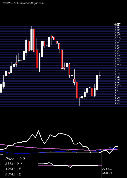  weekly chart ServiceProperties