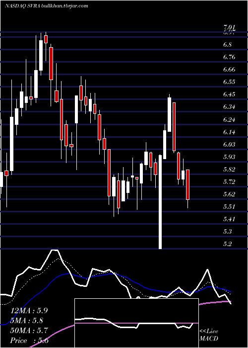  Daily chart SavaraInc