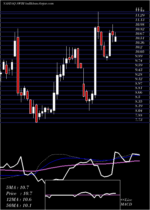  weekly chart SmithWesson