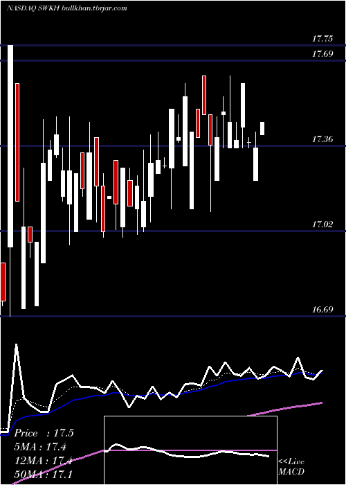  Daily chart SwkHoldings
