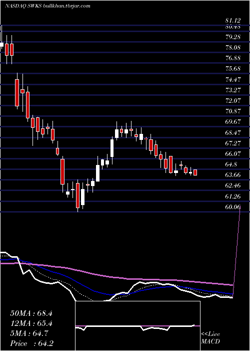  Daily chart SkyworksSolutions