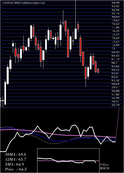  weekly chart SkyworksSolutions