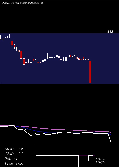  Daily chart SynlogicInc
