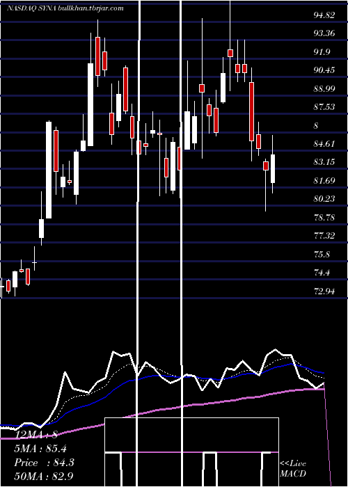  Daily chart SynapticsIncorporated