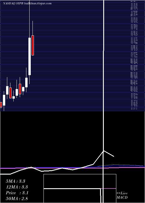  monthly chart SyprisSolutions