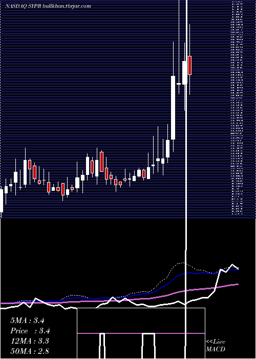  weekly chart SyprisSolutions