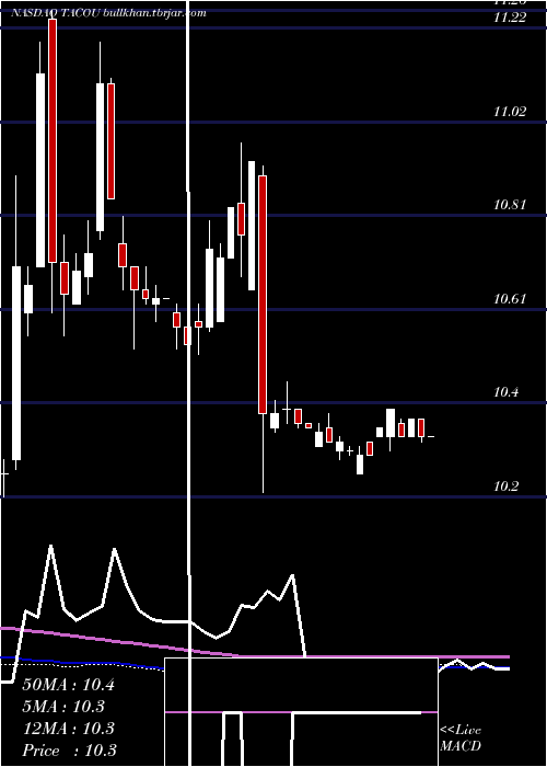  weekly chart LevyAcquisition