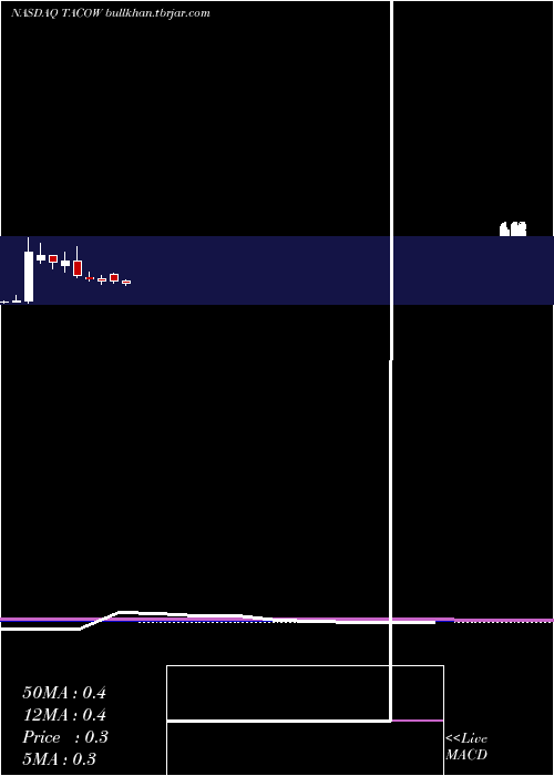  monthly chart DelTaco